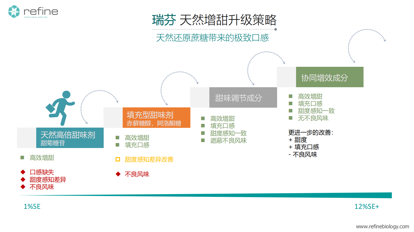 首發｜天然配料公司「瑞芬生物」獲B輪融資，專注于“全品類健康減糖方案”(圖2)