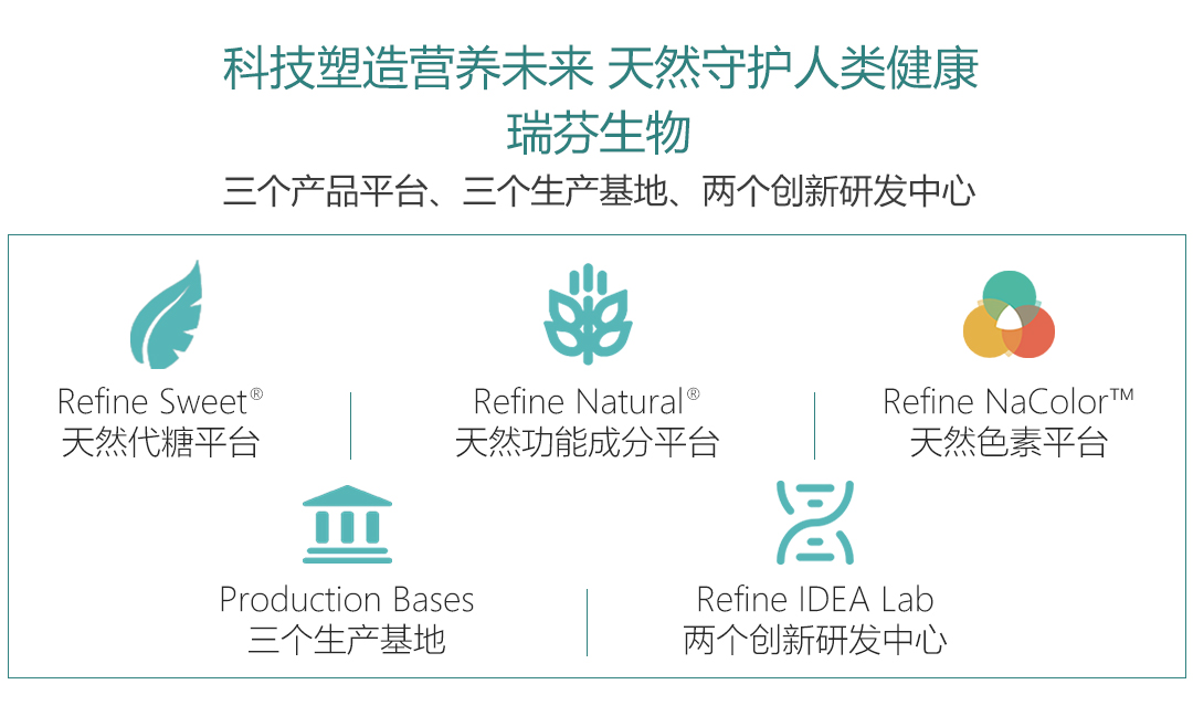 首發｜天然配料公司「瑞芬生物」獲B輪融資，專注于“全品類健康減糖方案”(圖4)